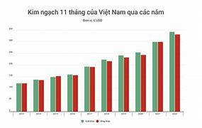 Kim Ngạch Xuất Khẩu Hàng Nông Sản Việt Nam