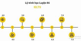 Lộ Trình Tự Học Ielts 7.0