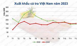 Xuất Khẩu Cá Tra Tháng 11/2022 Pdf